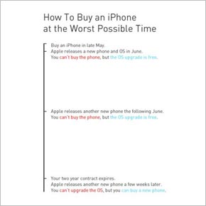 Het slechtste moment om een nieuwe iPhone te kopen