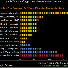 Kostprijs van de iPhone 5 (volgens Bloomberg)