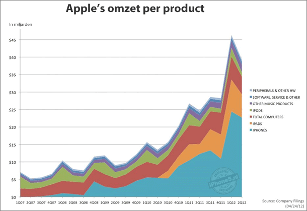 Apple's omzet per product