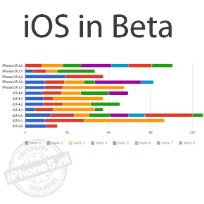 Hoe lang duurt een betaperiode van iOS?