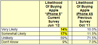 50% meer vraag naar iPhone 5 dan naar iPhone 4S