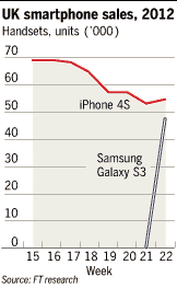 UK Smartphone Sales (2012)