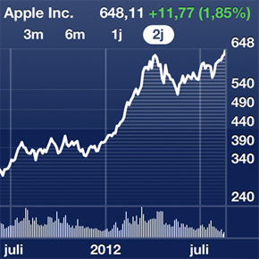 Apple aandeel op all-time high in afwachting van iPhone 5 release