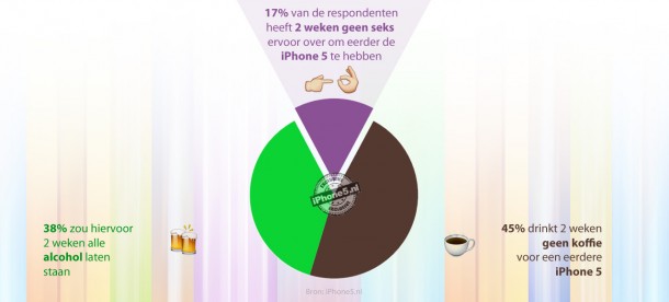 Grafiek: 17% iPhone fans heeft 2 weken geen seks over voor iPhone 5