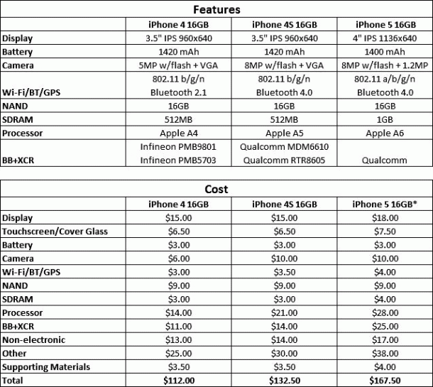 iPhone 5: Features & Cost