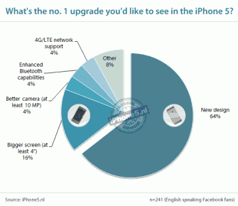 What's the no. 1 upgrade you'd like to see in the iPhone 5?