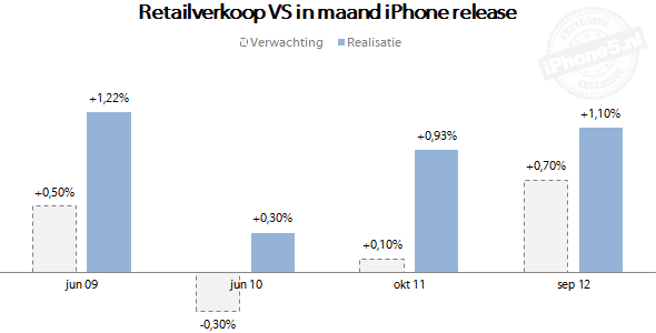 Retailverkoop VS in maand iPhone release