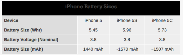 Trouwens Verpletteren Renovatie iPhone 5s en 5c hebben langere accuduur - iPhone 5